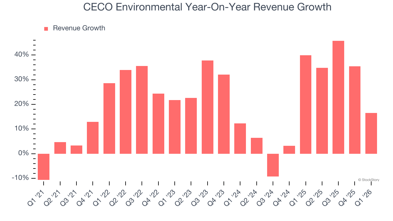 CECO Environmental Year-On-Year Revenue Growth
