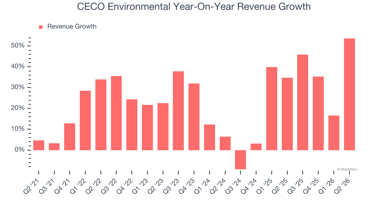 CECO Environmental Year-On-Year Revenue Growth