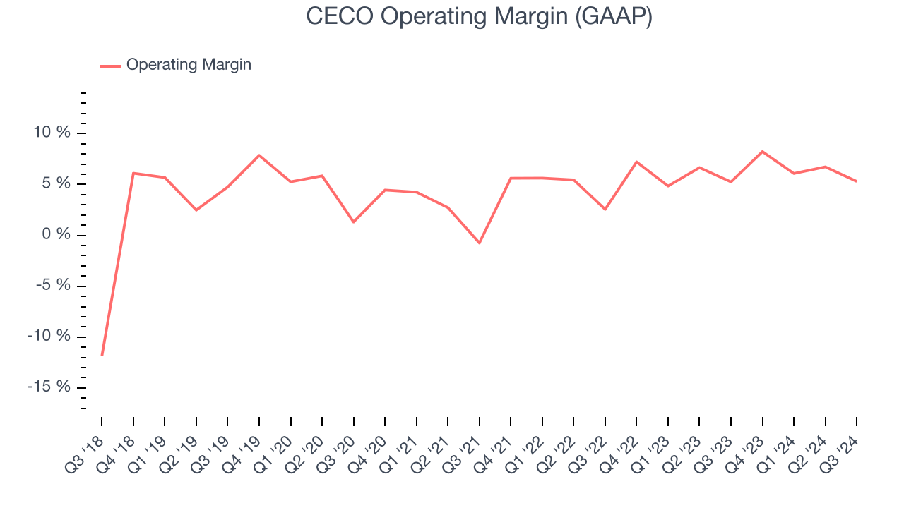 CECO Operating Margin (GAAP)