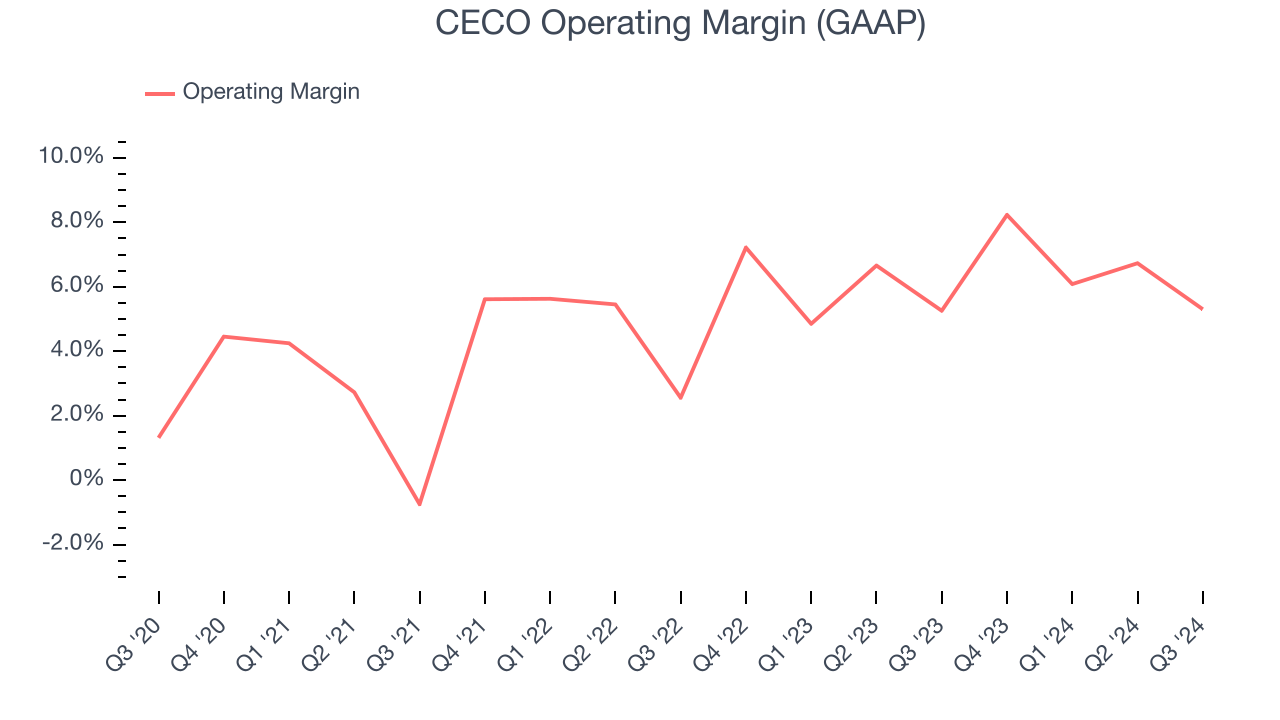 CECO Operating Margin (GAAP)