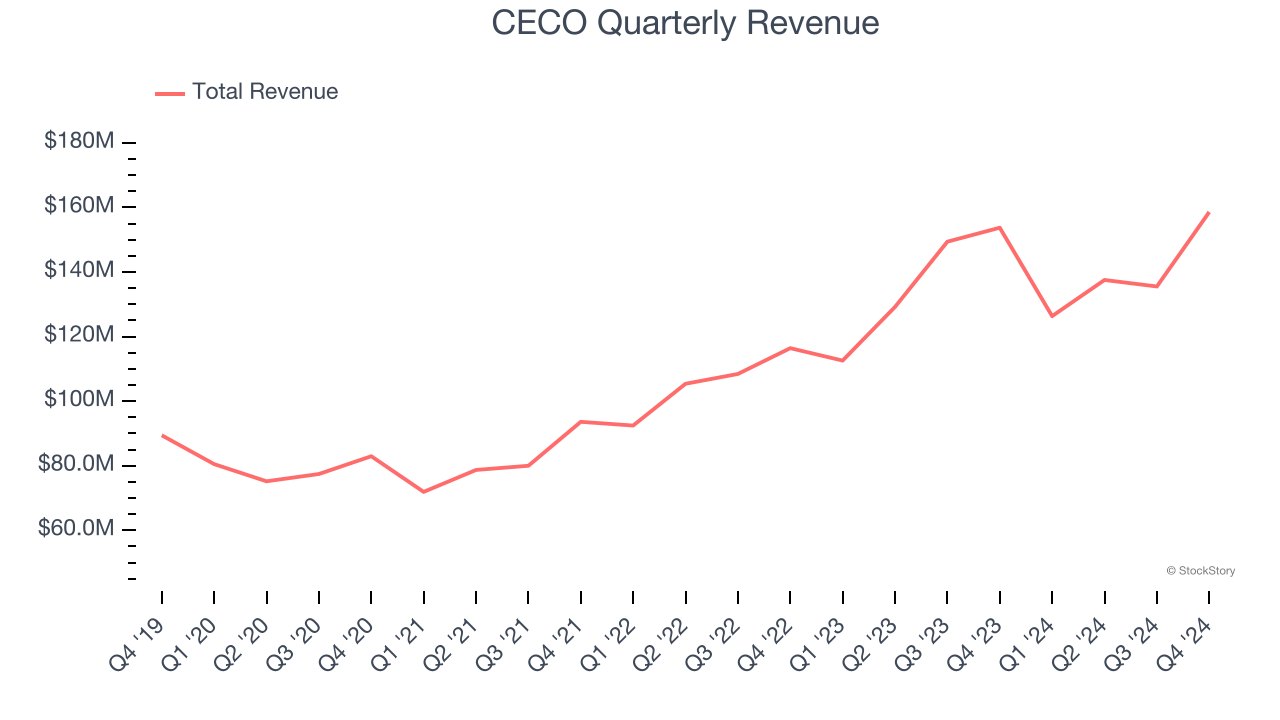 CECO Quarterly Revenue