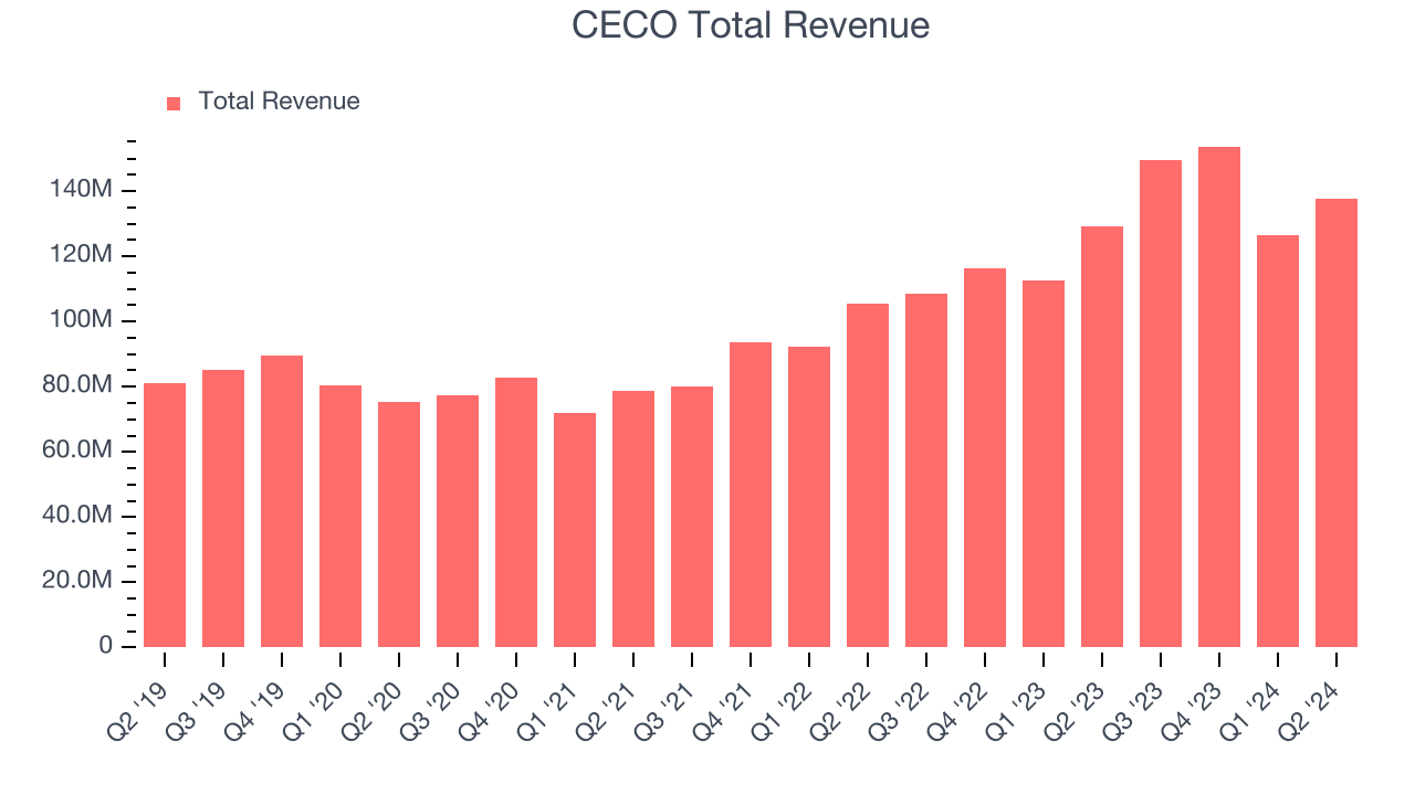 CECO Total Revenue