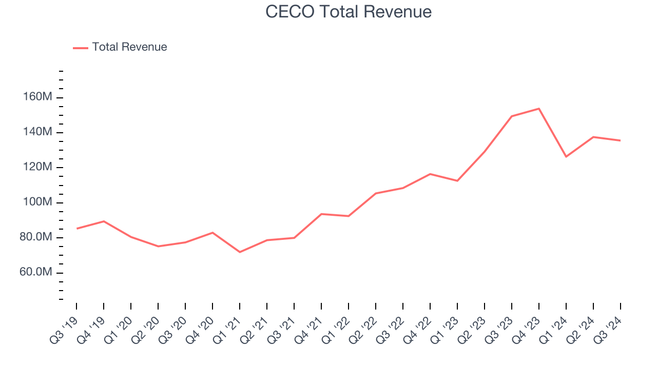 CECO Total Revenue