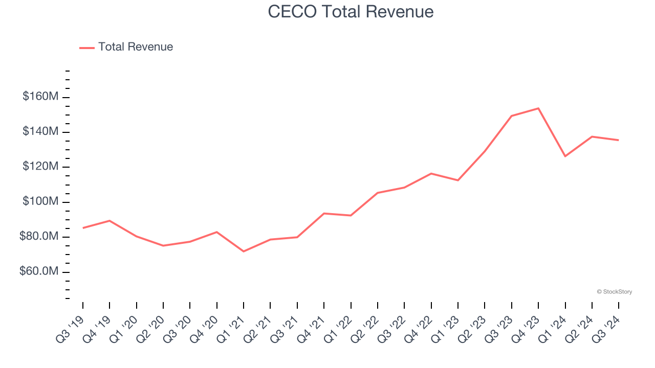 CECO Total Revenue