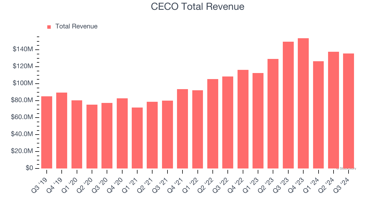 CECO Total Revenue