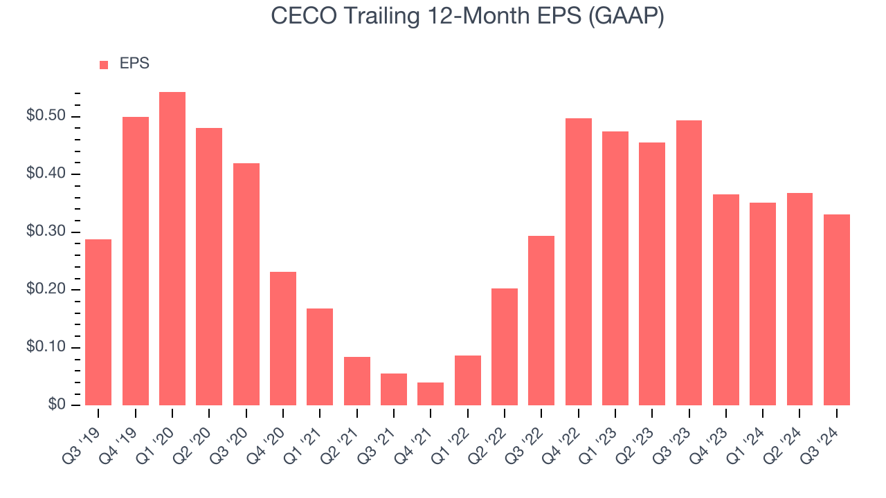 CECO Trailing 12-Month EPS (GAAP)