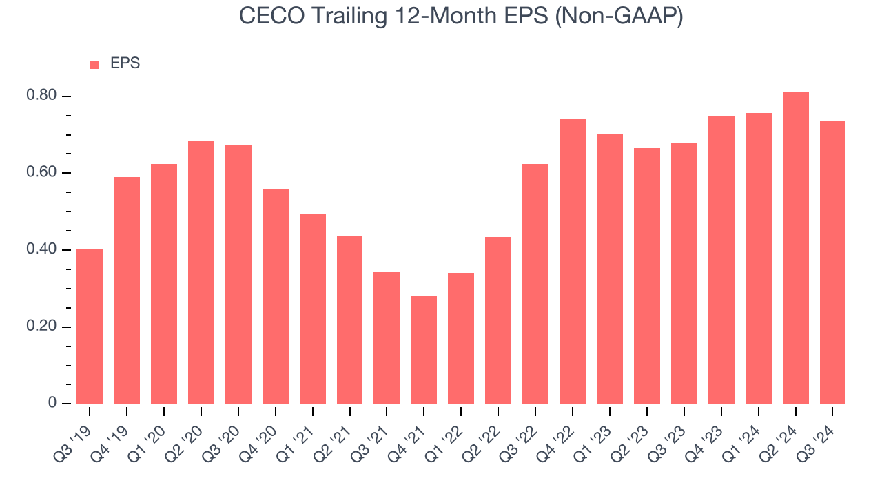 CECO Trailing 12-Month EPS (Non-GAAP)