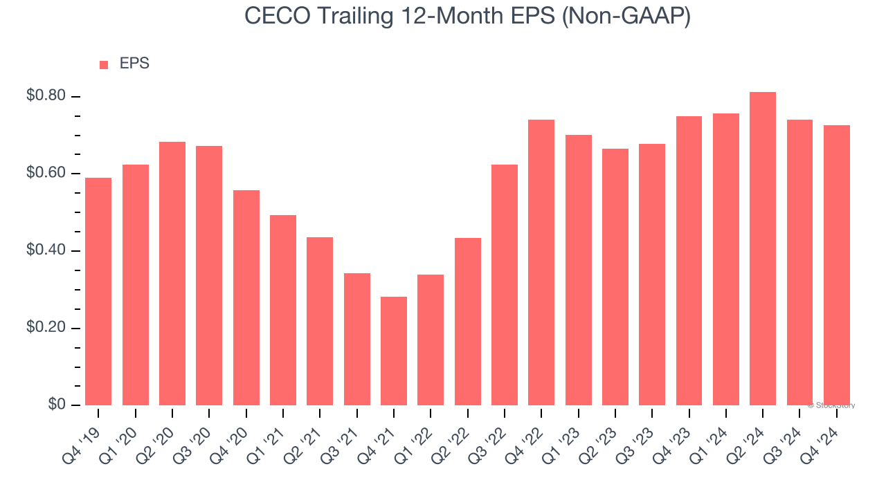 CECO Trailing 12-Month EPS (Non-GAAP)