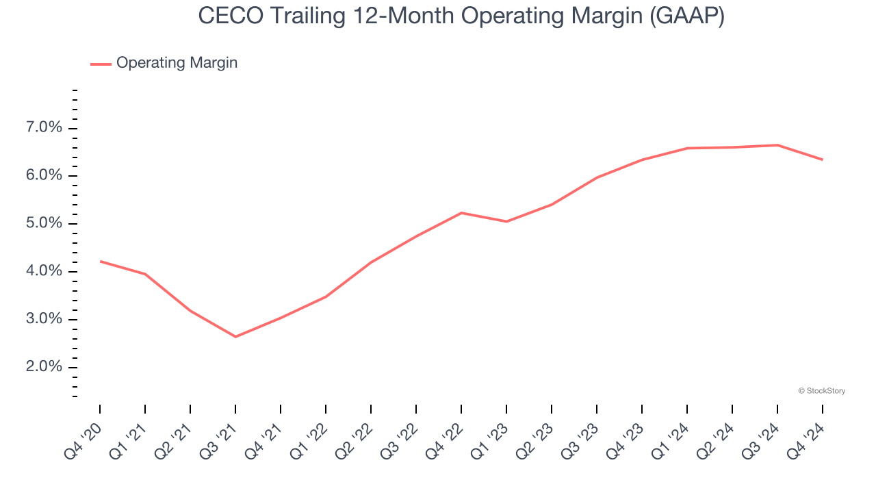 CECO Trailing 12-Month Operating Margin (GAAP)