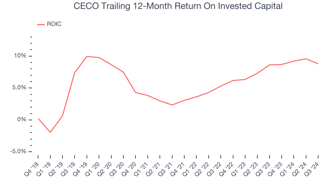 CECO Trailing 12-Month Return On Invested Capital