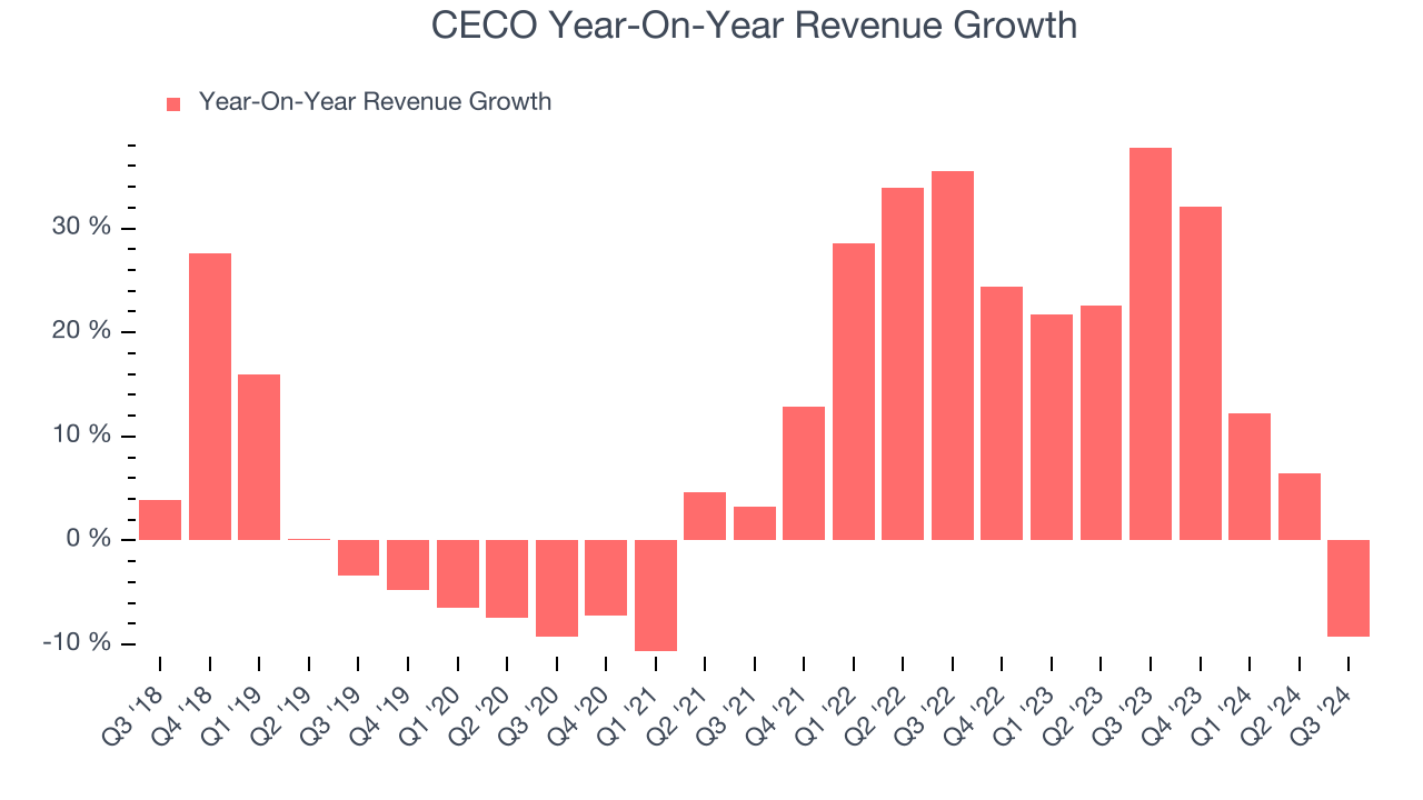 CECO Year-On-Year Revenue Growth