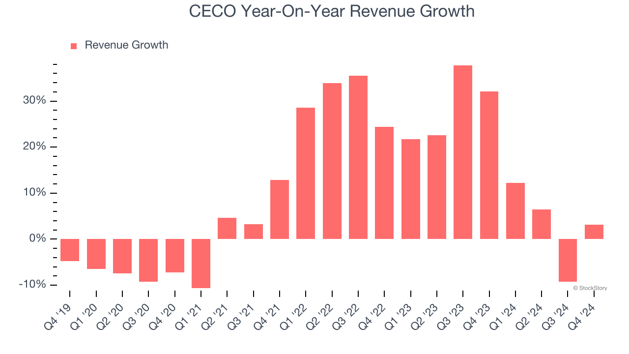 CECO Year-On-Year Revenue Growth