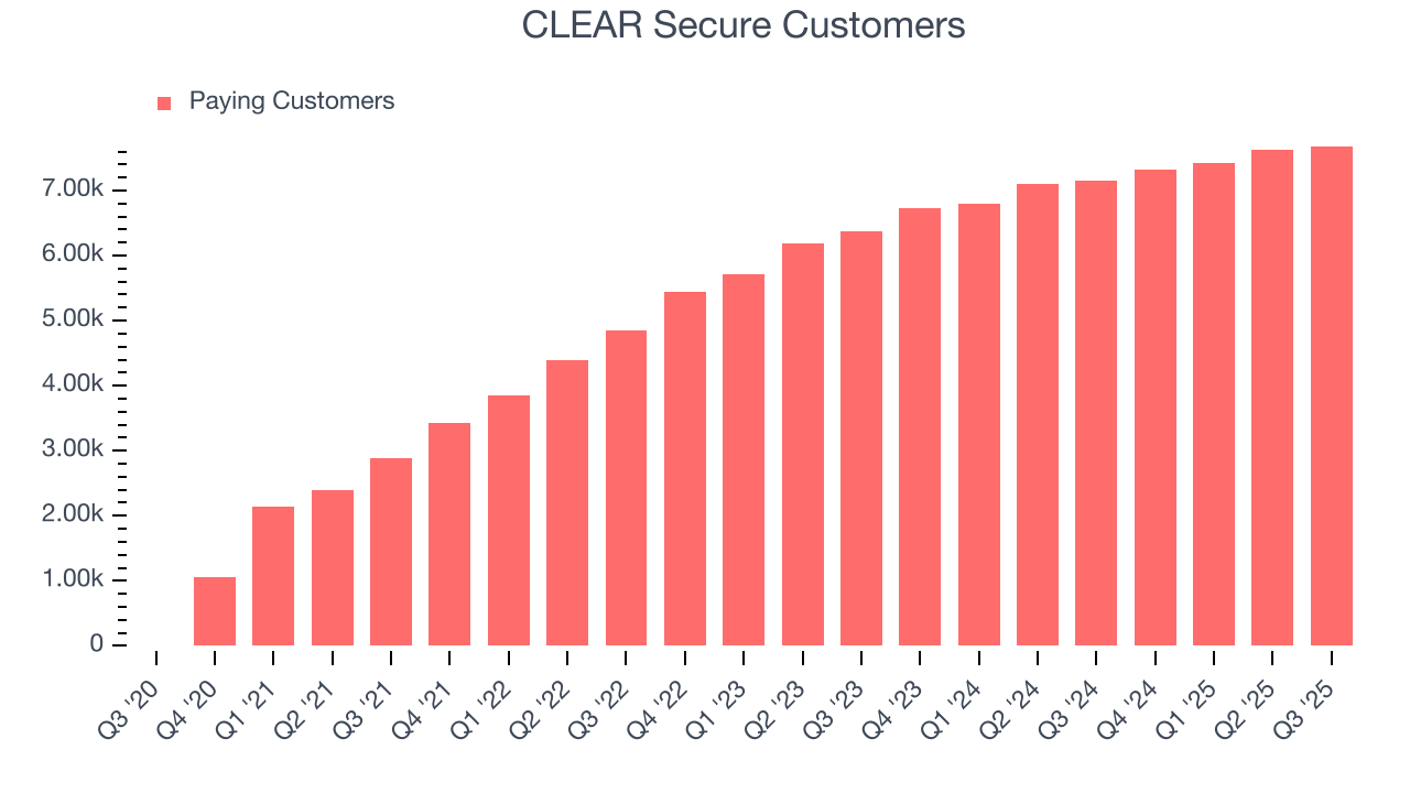 CLEAR Secure Customers