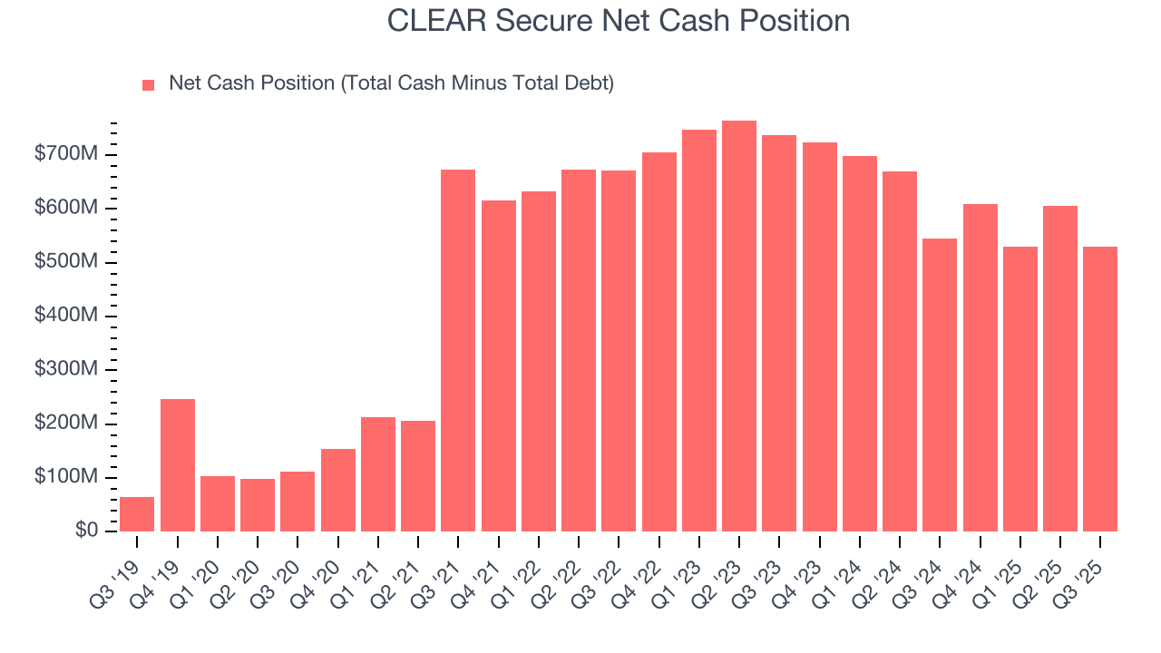CLEAR Secure Net Cash Position