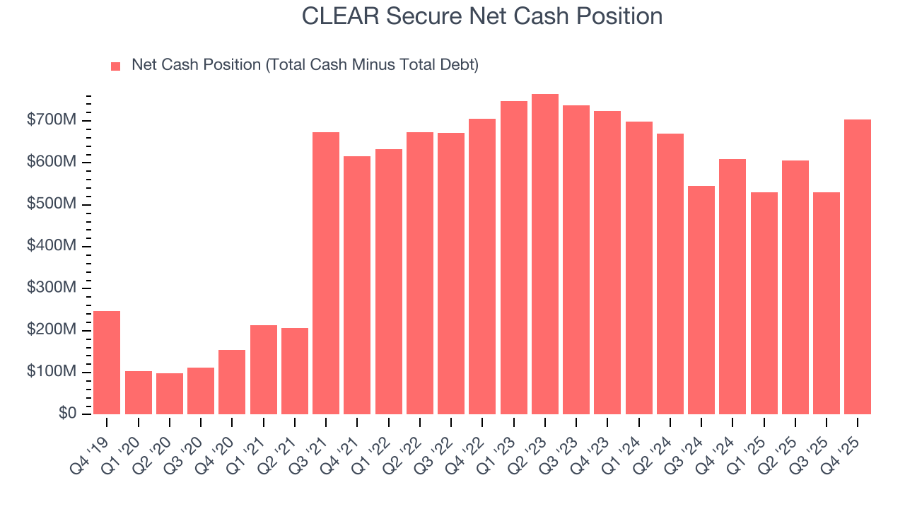 CLEAR Secure Net Cash Position