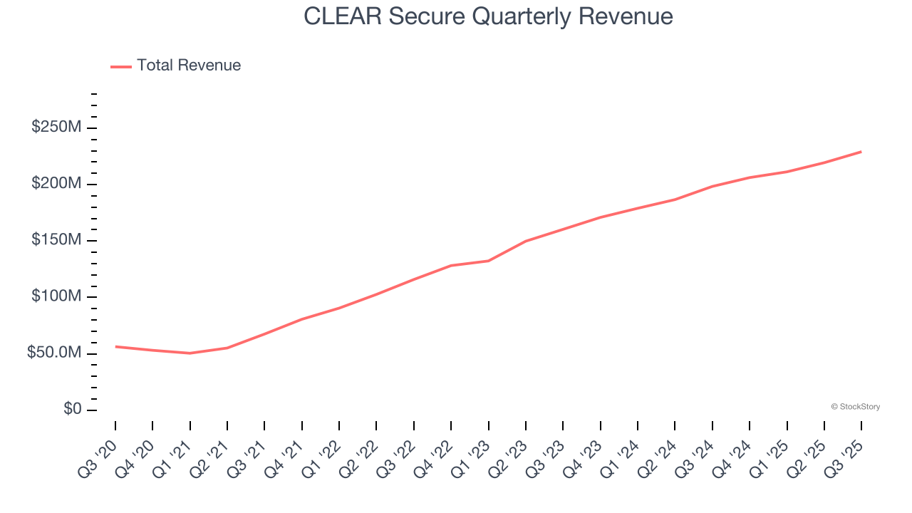 CLEAR Secure Quarterly Revenue