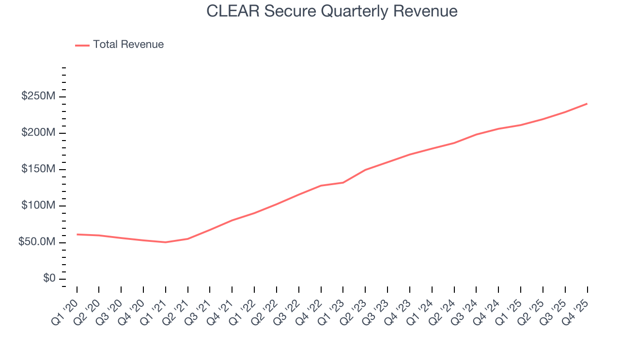 CLEAR Secure Quarterly Revenue