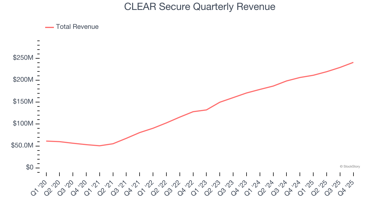 CLEAR Secure Quarterly Revenue