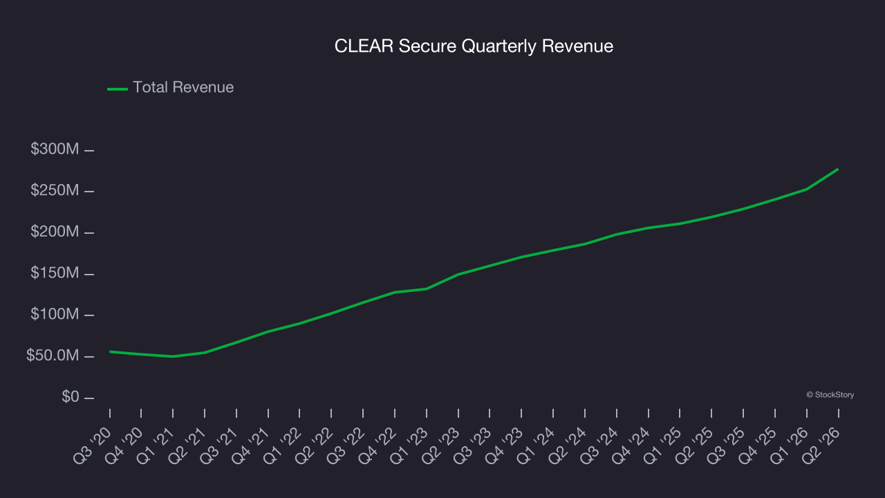 CLEAR Secure Quarterly Revenue