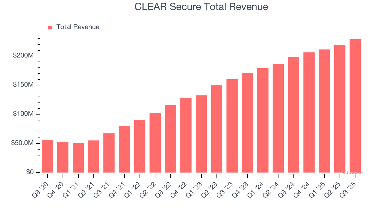 CLEAR Secure Total Revenue