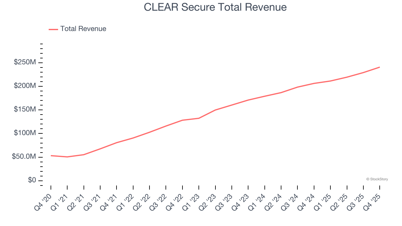 CLEAR Secure Total Revenue