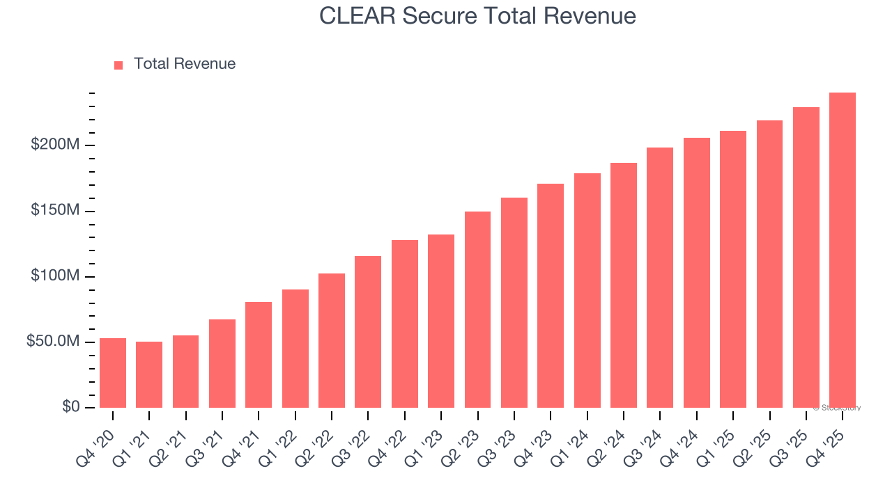 CLEAR Secure Total Revenue