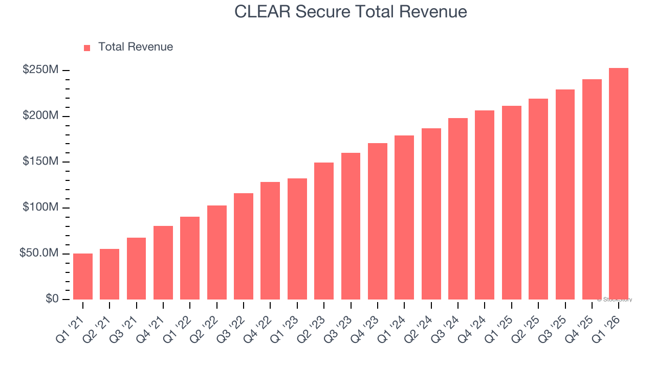 CLEAR Secure Total Revenue