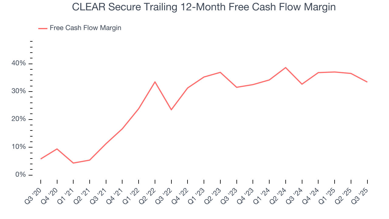 CLEAR Secure Trailing 12-Month Free Cash Flow Margin