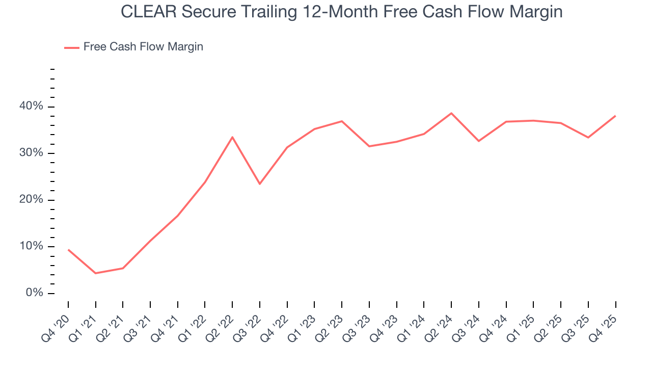 CLEAR Secure Trailing 12-Month Free Cash Flow Margin