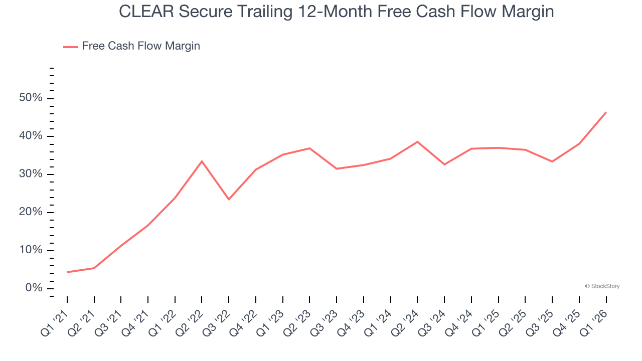CLEAR Secure Trailing 12-Month Free Cash Flow Margin