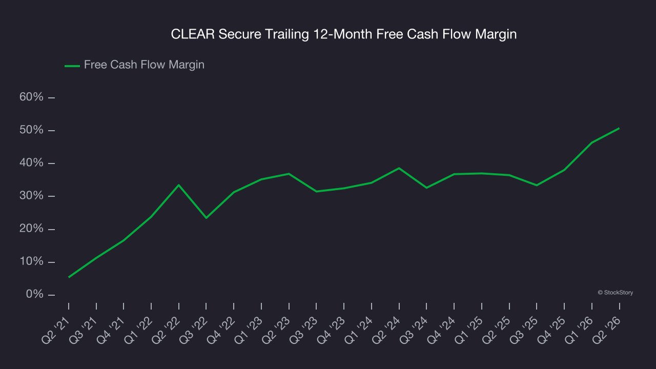 CLEAR Secure Trailing 12-Month Free Cash Flow Margin