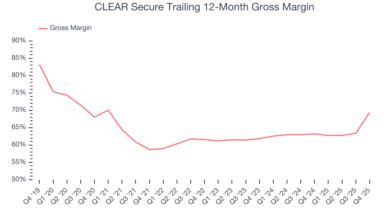 CLEAR Secure Trailing 12-Month Gross Margin