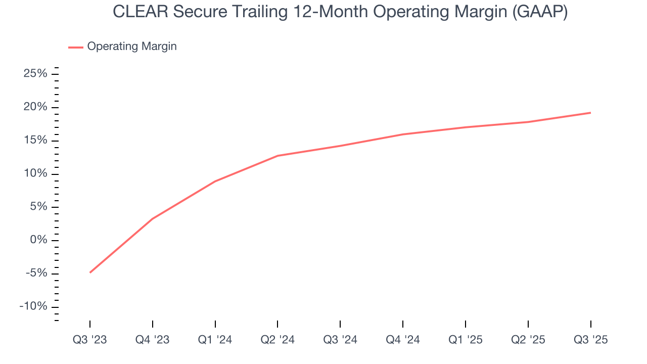 CLEAR Secure Trailing 12-Month Operating Margin (GAAP)