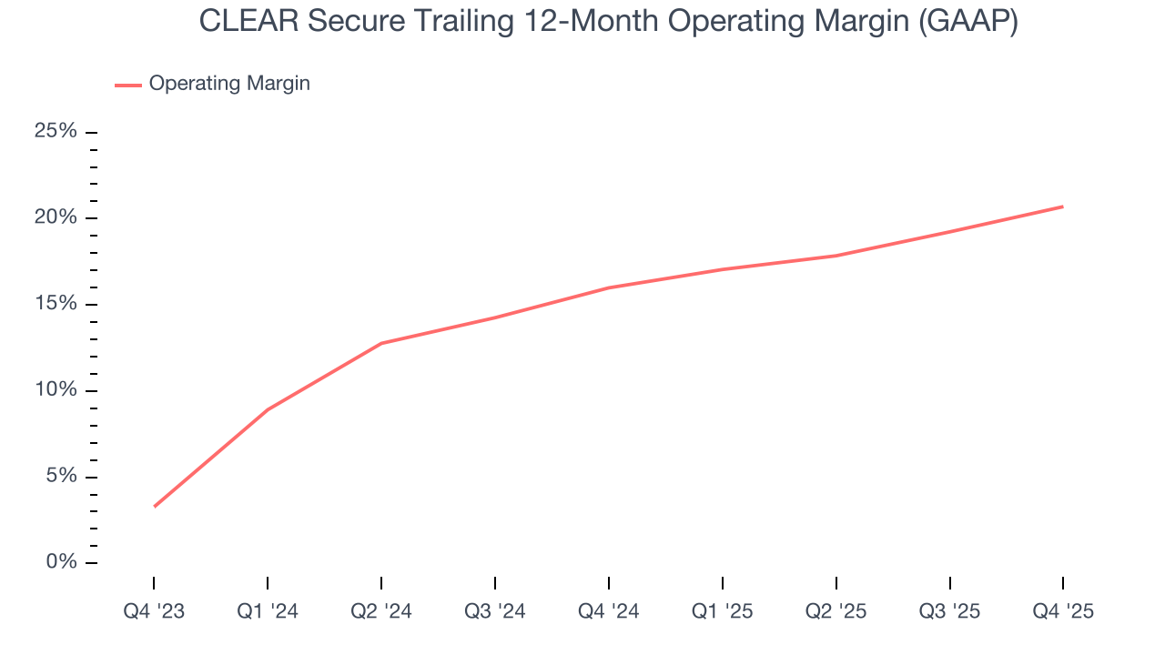 CLEAR Secure Trailing 12-Month Operating Margin (GAAP)