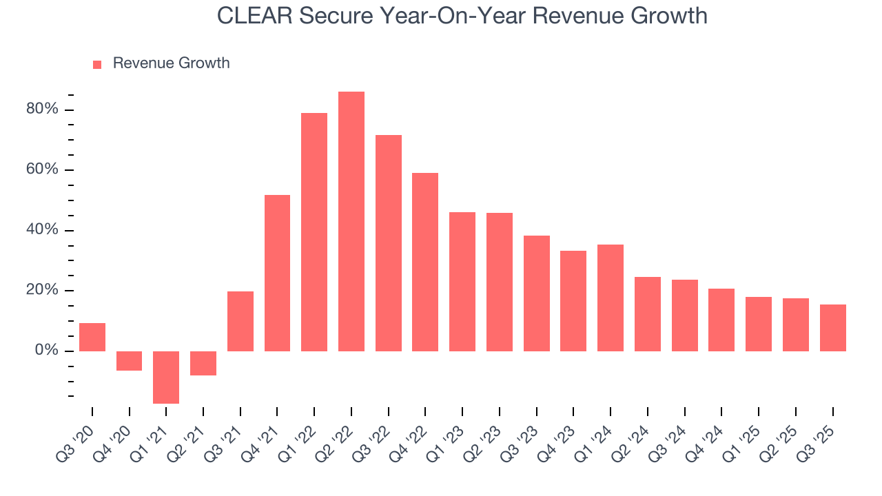 CLEAR Secure Year-On-Year Revenue Growth