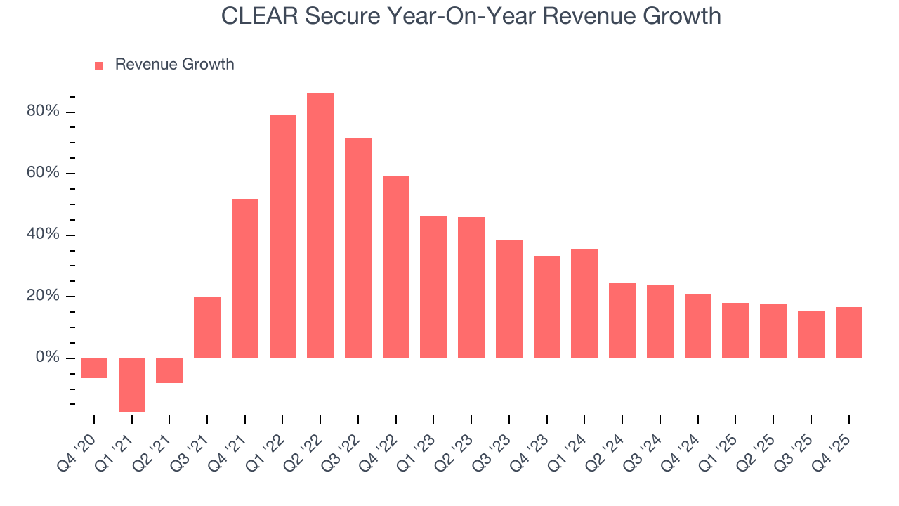 CLEAR Secure Year-On-Year Revenue Growth