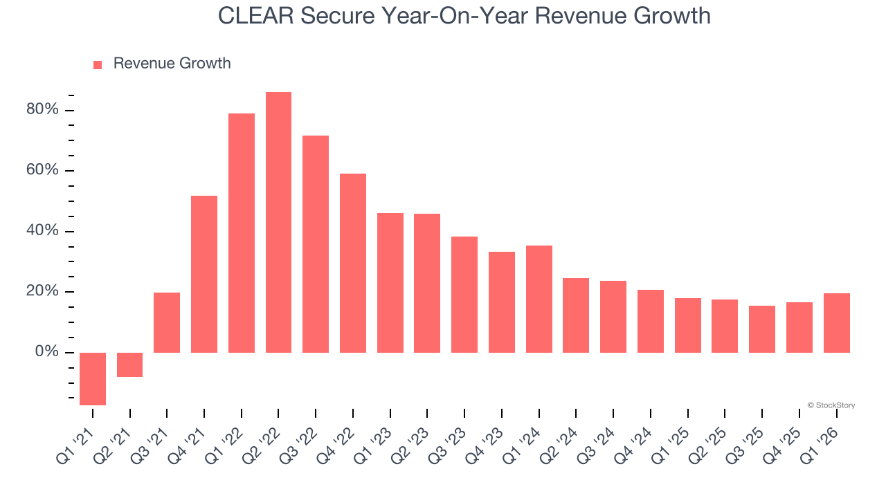 CLEAR Secure Year-On-Year Revenue Growth
