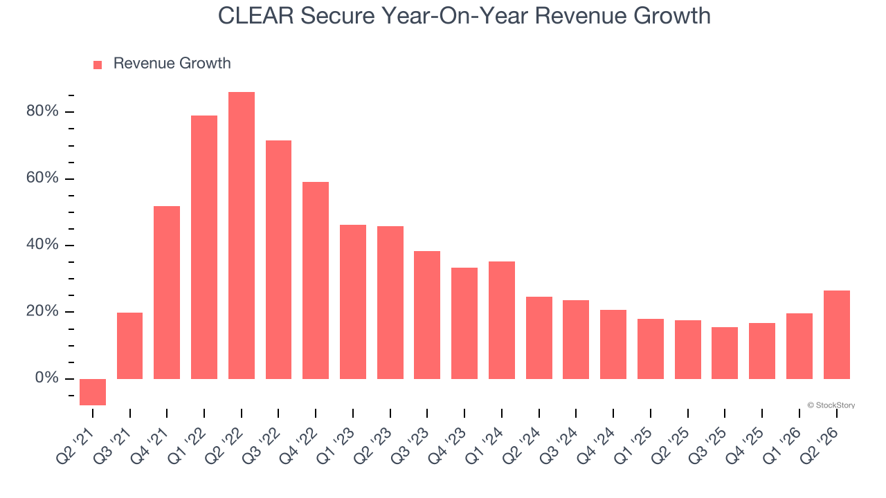 CLEAR Secure Year-On-Year Revenue Growth