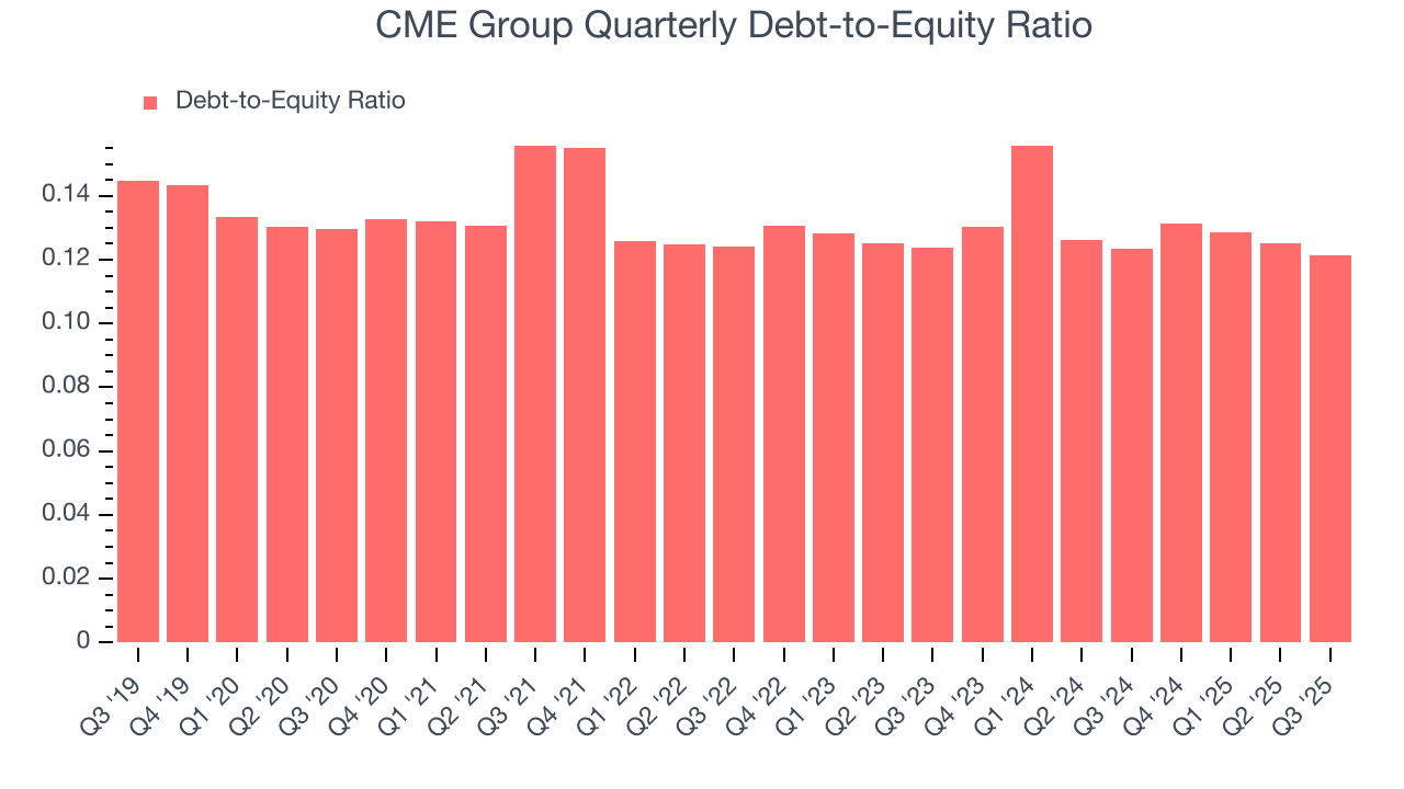 CME Group Quarterly Debt-to-Equity Ratio