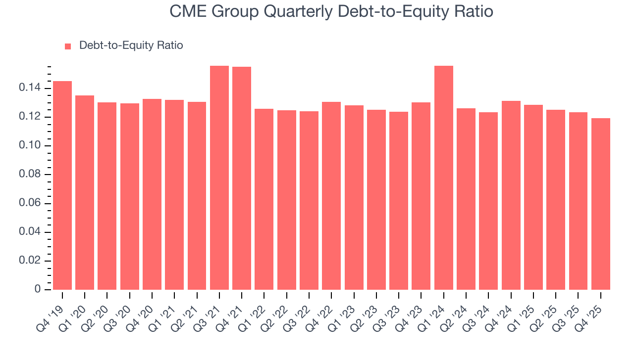 CME Group Quarterly Debt-to-Equity Ratio
