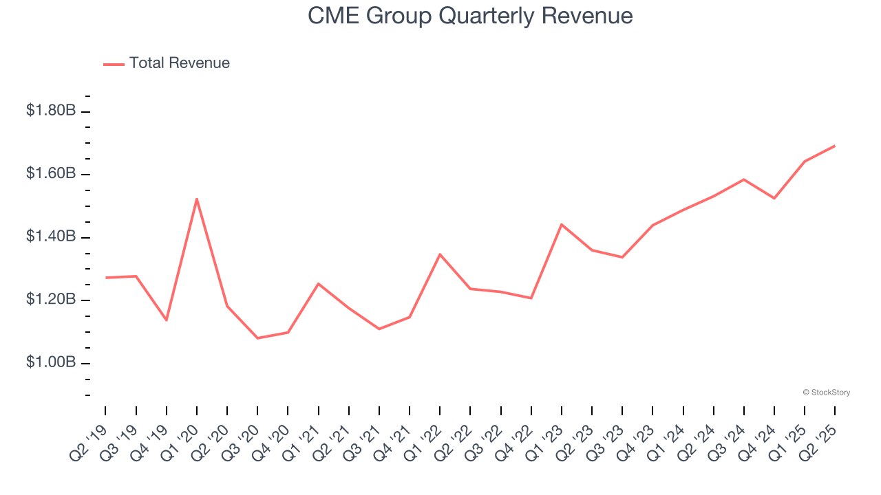 CME Group Quarterly Revenue