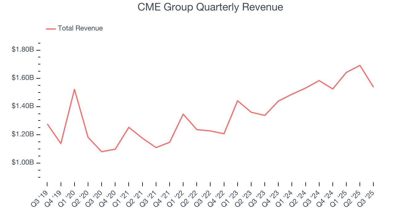 CME Group Quarterly Revenue