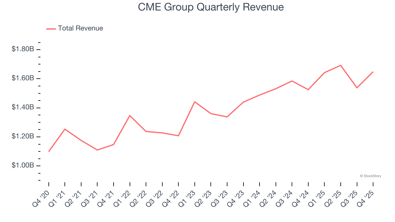 CME Group Quarterly Revenue