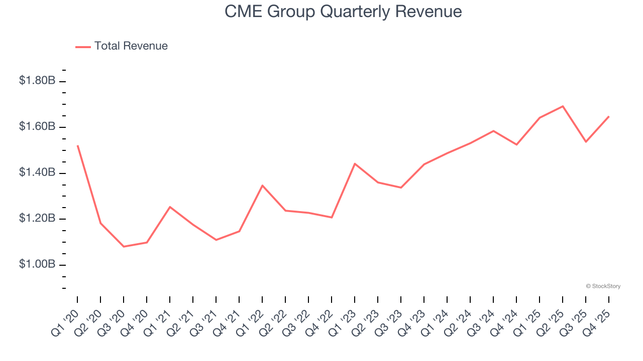 CME Group Quarterly Revenue