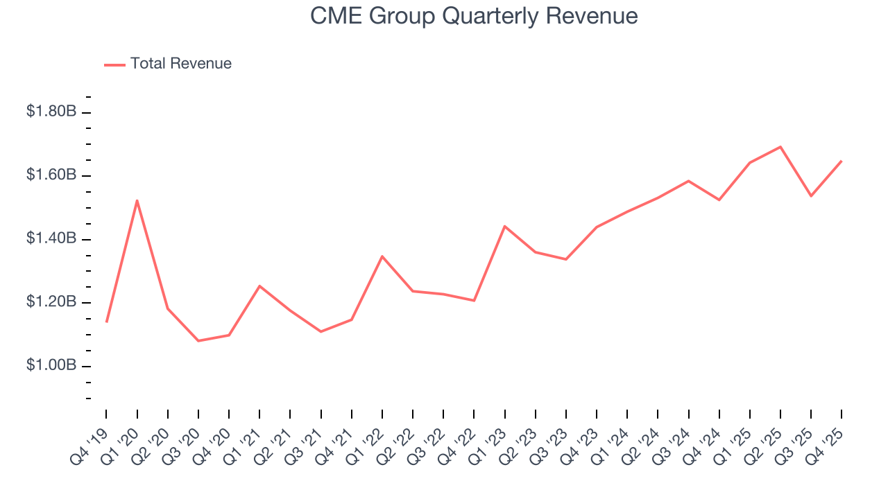 CME Group Quarterly Revenue