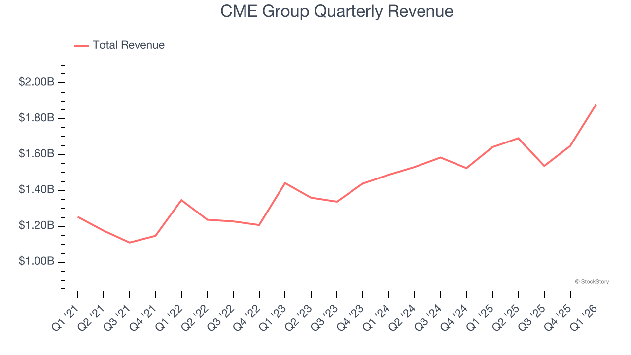 CME Group Quarterly Revenue