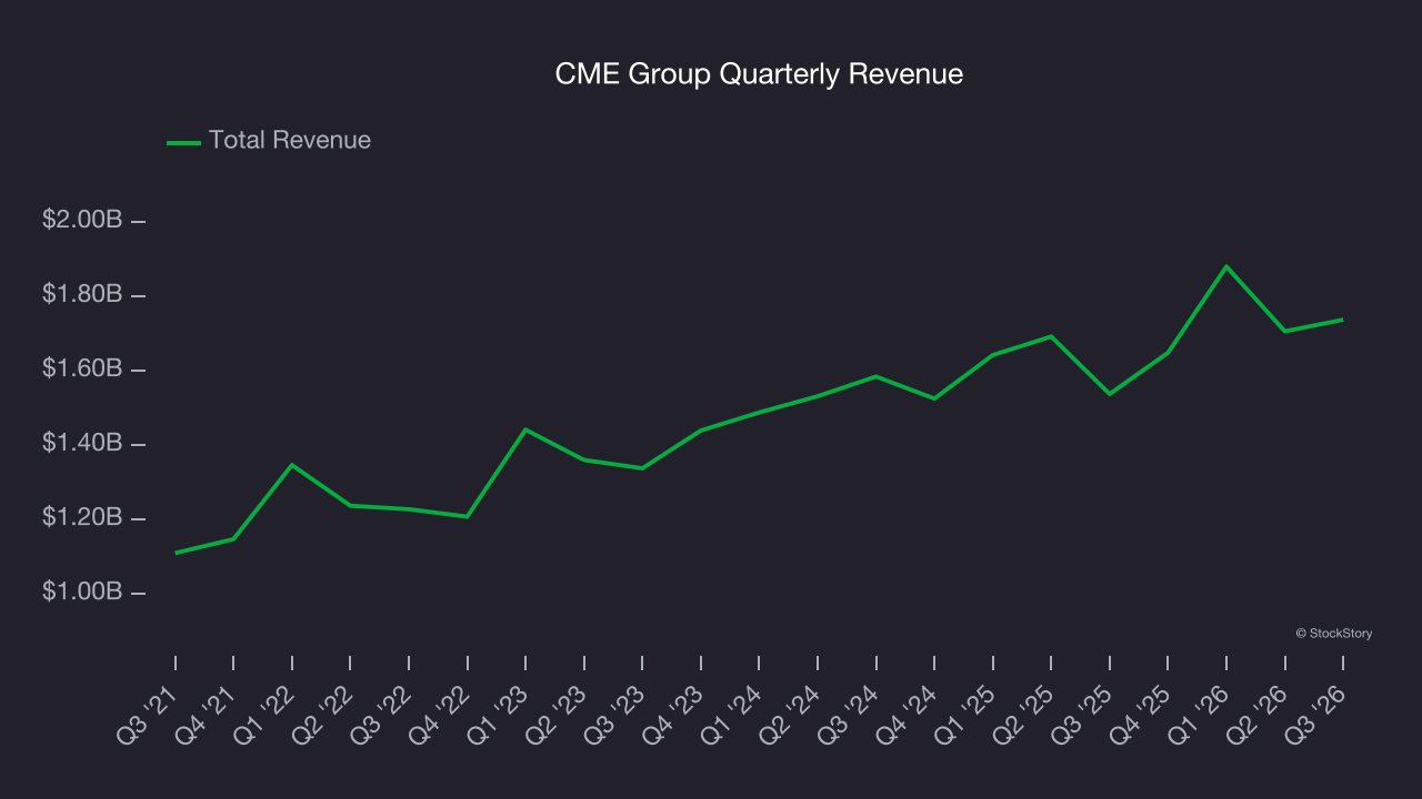 CME Group Quarterly Revenue