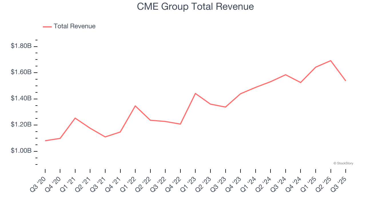 CME Group Total Revenue