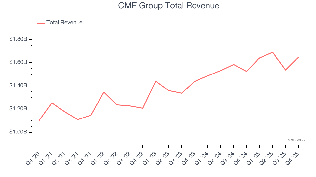 CME Group Total Revenue