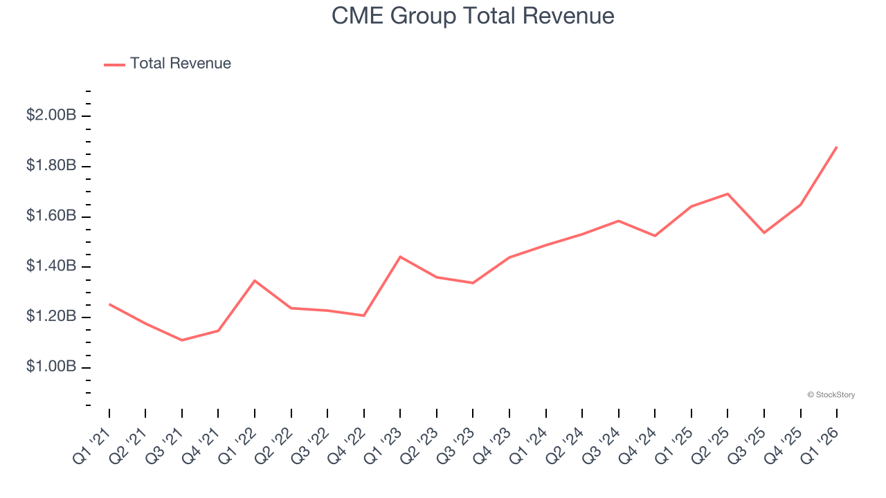 CME Group Total Revenue